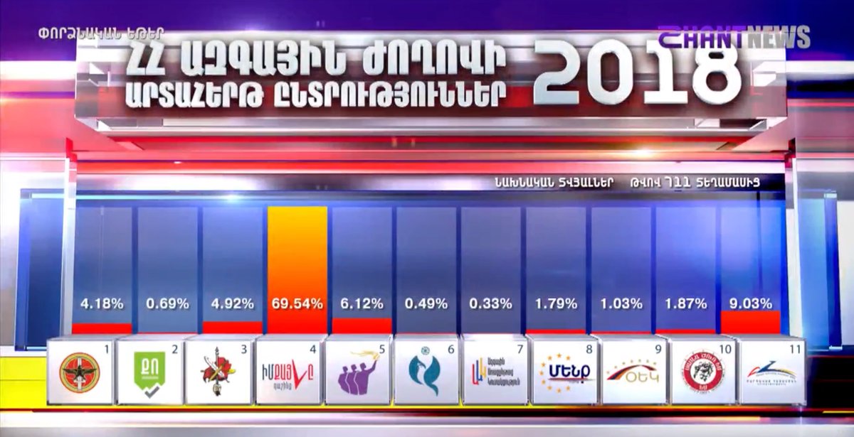 Ermenistan seçimlerinde Paşinyan'ın bloku "Benim Adımım" önde